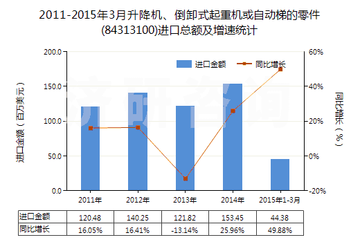 2011-2015年3月升降機(jī)、倒卸式起重機(jī)或自動(dòng)梯的零件(84313100)進(jìn)口總額及增速統(tǒng)計(jì)